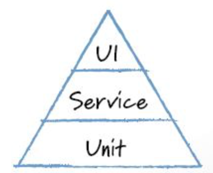The test pyramid: unit tests at the bottom, then service tests, then UI tests.